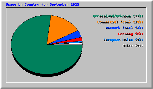 Usage by Country for September 2025