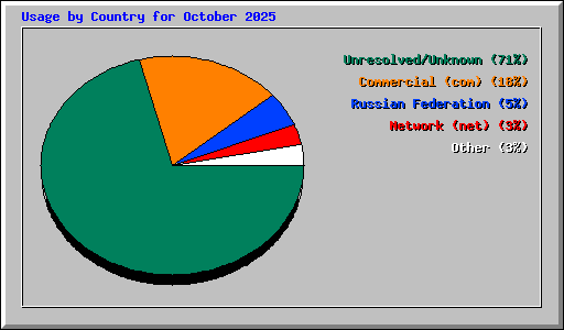 Usage by Country for October 2025