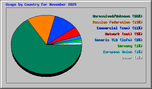 Usage by Country for November 2025