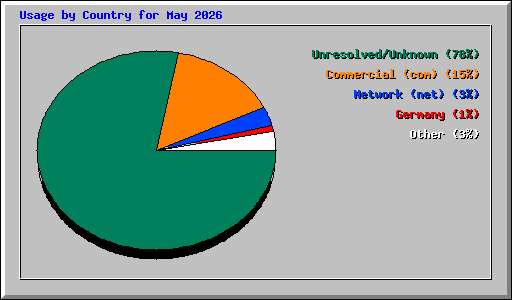 Usage by Country for May 2026