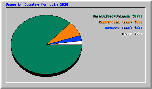 Usage by Country for July 2026