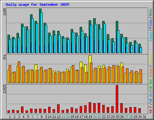 Daily usage for September 2025