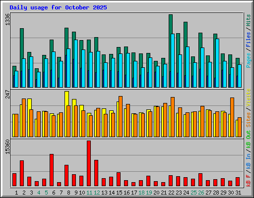 Daily usage for October 2025
