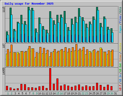 Daily usage for November 2025
