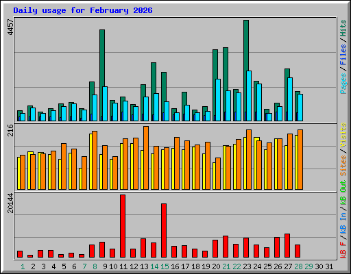 Daily usage for February 2026