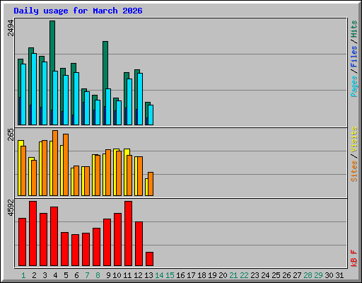 Daily usage for March 2026