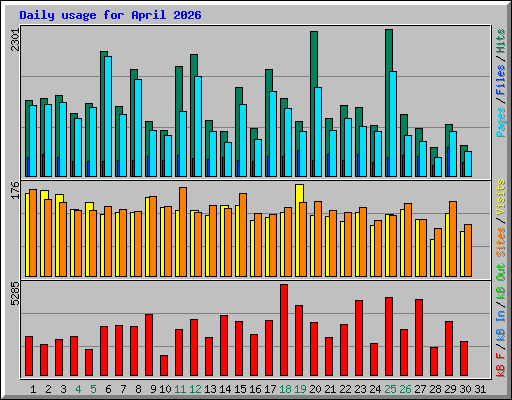 Daily usage for April 2026
