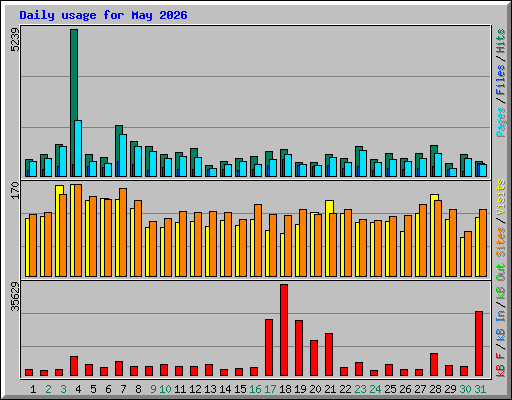 Daily usage for May 2026