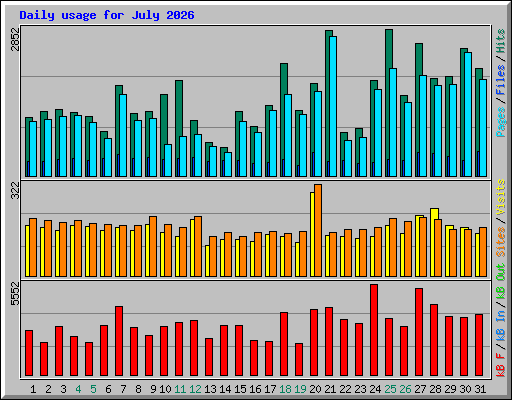 Daily usage for July 2026