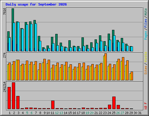 Daily usage for September 2026