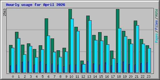 Hourly usage for April 2026
