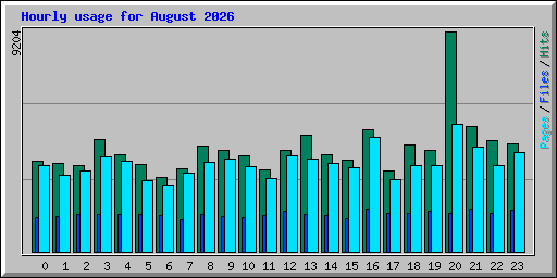 Hourly usage for August 2026