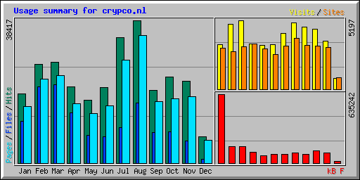 Usage summary for crypco.nl